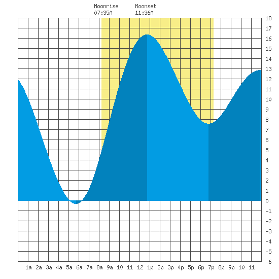 Protection Point tide chart for Tuesday, March 5, 2024