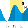 Protection Point tide chart for Tuesday, March 5, 2024