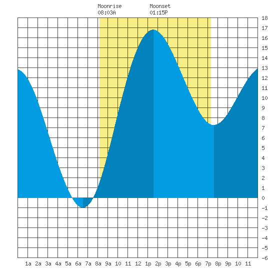 Protection Point tide chart for Wednesday, March 6, 2024