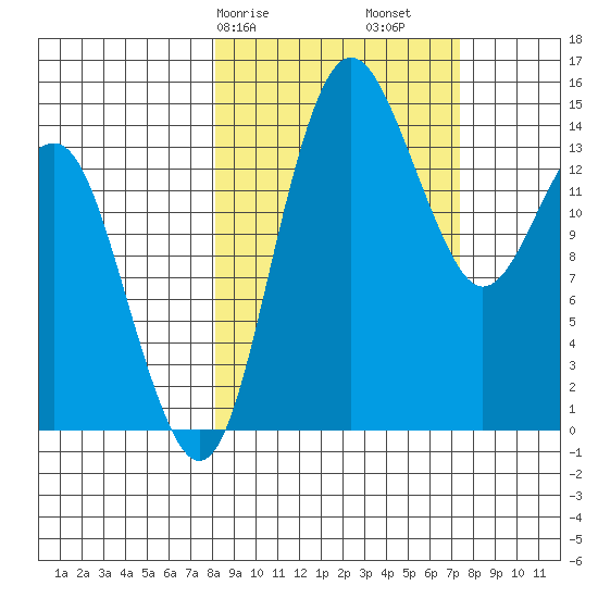 Protection Point tide chart for Thursday, March 7, 2024