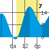 Protection Point tide chart for Thursday, March 7, 2024