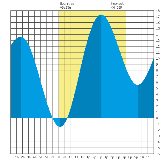 Protection Point tide chart for Friday, March 8, 2024