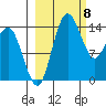 Protection Point tide chart for Friday, March 8, 2024