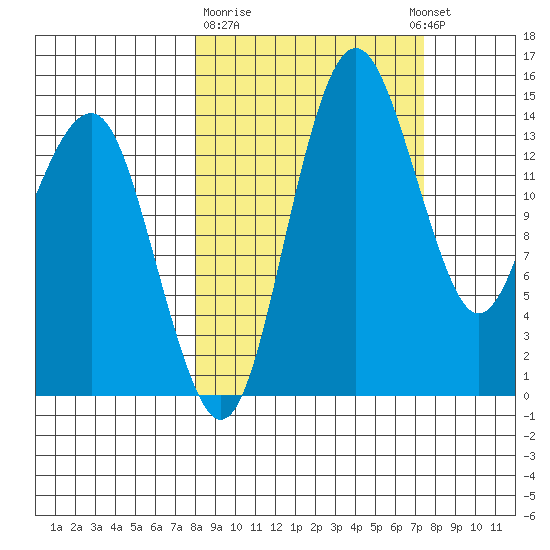 Protection Point tide chart for Saturday, March 9, 2024