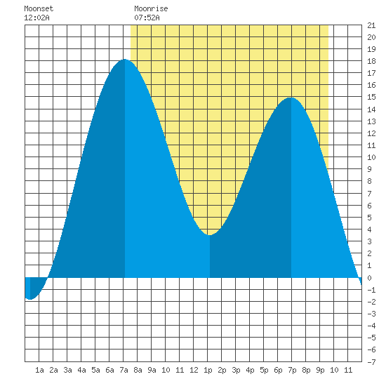 Protection Point tide chart for Wednesday, April 10, 2024