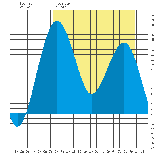 Protection Point tide chart for Thursday, April 11, 2024