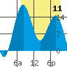 Protection Point tide chart for Thursday, April 11, 2024