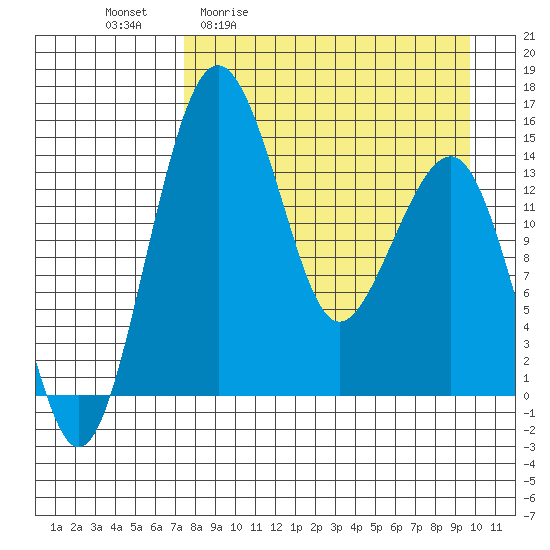 Protection Point tide chart for Friday, April 12, 2024