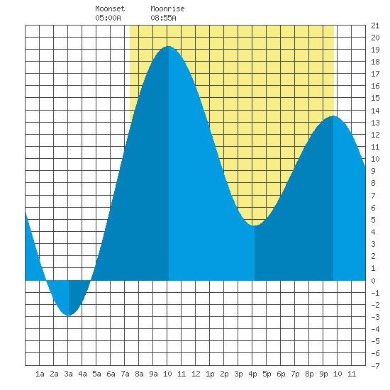 Protection Point tide chart for Saturday, April 13, 2024