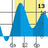 Protection Point tide chart for Saturday, April 13, 2024