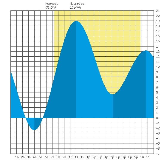 Protection Point tide chart for Sunday, April 14, 2024