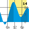 Protection Point tide chart for Sunday, April 14, 2024