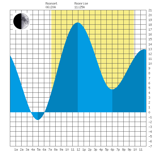 Protection Point tide chart for Monday, April 15, 2024