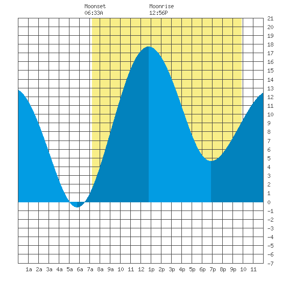 Protection Point tide chart for Tuesday, April 16, 2024
