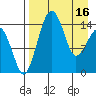 Protection Point tide chart for Tuesday, April 16, 2024