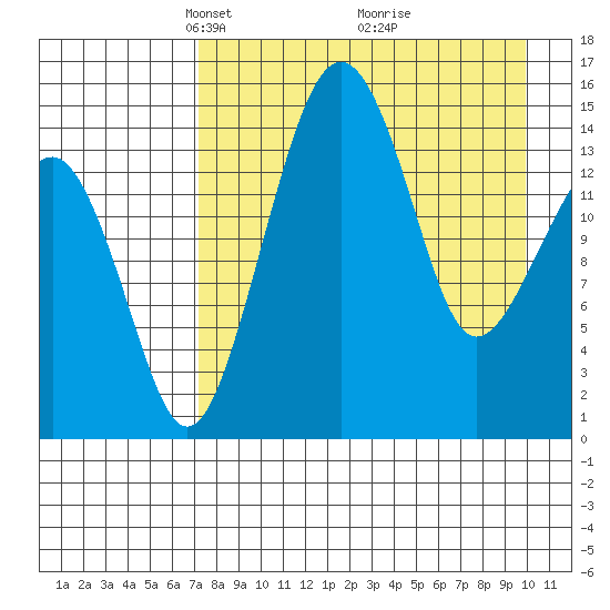 Protection Point tide chart for Wednesday, April 17, 2024
