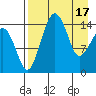 Protection Point tide chart for Wednesday, April 17, 2024