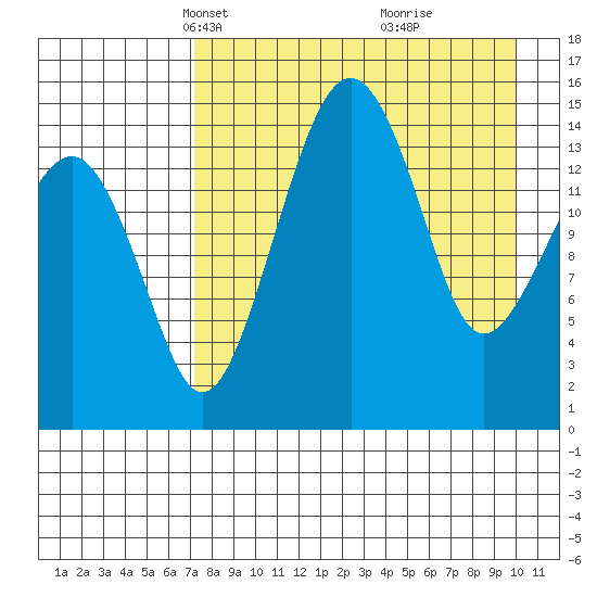 Protection Point tide chart for Thursday, April 18, 2024