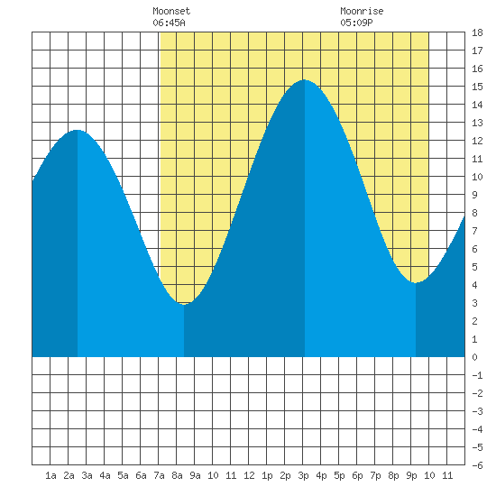 Protection Point tide chart for Friday, April 19, 2024