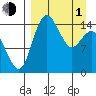 Protection Point tide chart for Monday, April 1, 2024