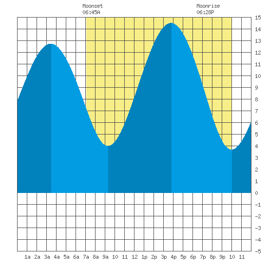 Protection Point tide chart for Saturday, April 20, 2024