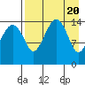 Protection Point tide chart for Saturday, April 20, 2024