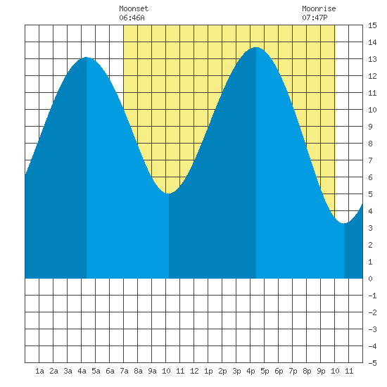 Protection Point tide chart for Sunday, April 21, 2024