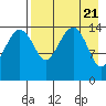 Protection Point tide chart for Sunday, April 21, 2024