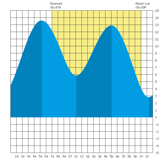 Protection Point tide chart for Monday, April 22, 2024