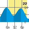 Protection Point tide chart for Monday, April 22, 2024