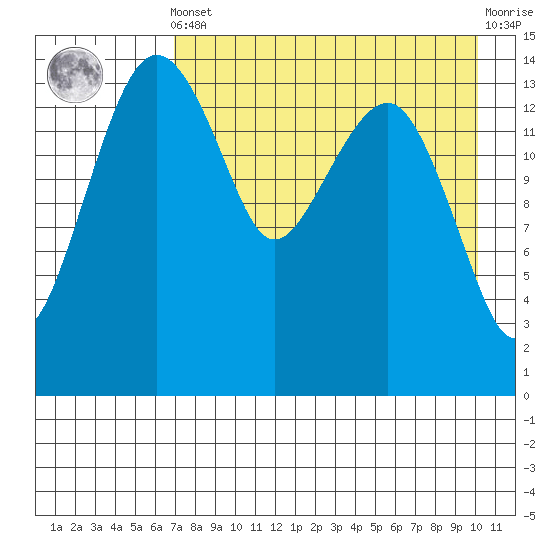 Protection Point tide chart for Tuesday, April 23, 2024