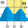 Protection Point tide chart for Tuesday, April 23, 2024