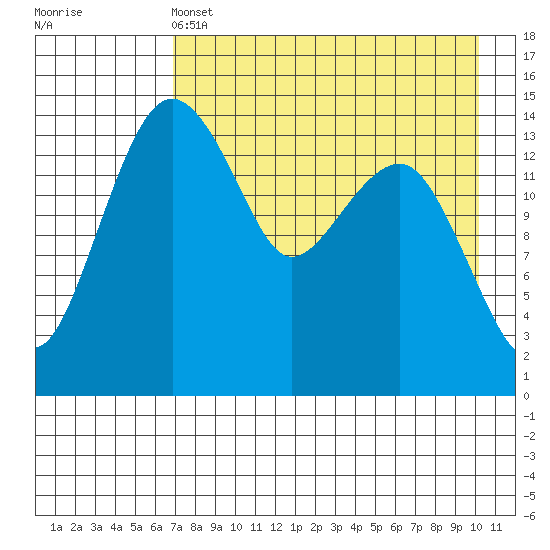 Protection Point tide chart for Wednesday, April 24, 2024