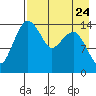 Protection Point tide chart for Wednesday, April 24, 2024