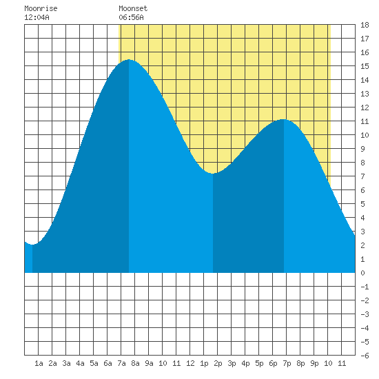Protection Point tide chart for Thursday, April 25, 2024