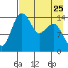 Protection Point tide chart for Thursday, April 25, 2024
