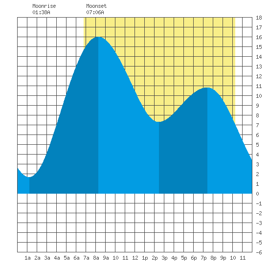 Protection Point tide chart for Friday, April 26, 2024