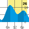 Protection Point tide chart for Friday, April 26, 2024