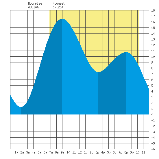 Protection Point tide chart for Saturday, April 27, 2024