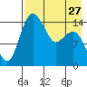 Protection Point tide chart for Saturday, April 27, 2024