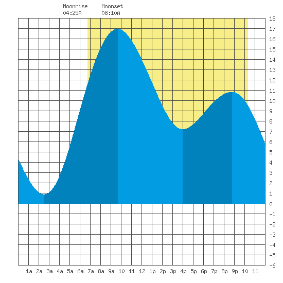 Protection Point tide chart for Sunday, April 28, 2024