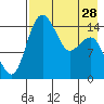 Protection Point tide chart for Sunday, April 28, 2024