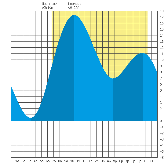 Protection Point tide chart for Monday, April 29, 2024