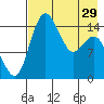Protection Point tide chart for Monday, April 29, 2024