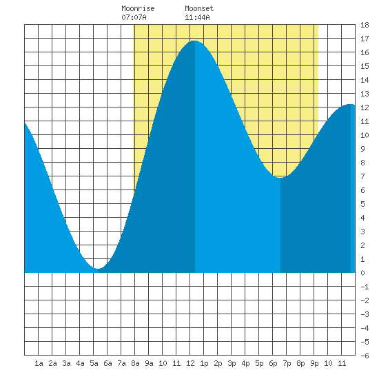 Protection Point tide chart for Tuesday, April 2, 2024