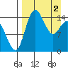 Protection Point tide chart for Tuesday, April 2, 2024