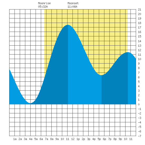 Protection Point tide chart for Tuesday, April 30, 2024