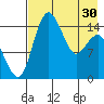 Protection Point tide chart for Tuesday, April 30, 2024