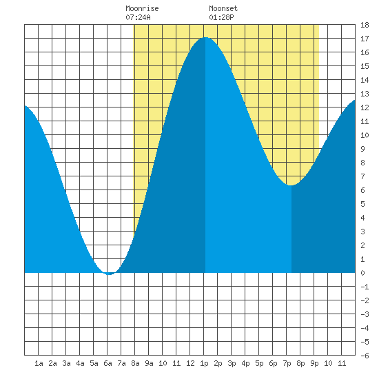 Protection Point tide chart for Wednesday, April 3, 2024