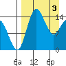 Protection Point tide chart for Wednesday, April 3, 2024